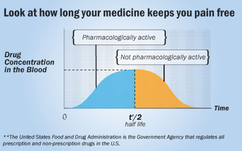 How long your medicine keeps you pain free.