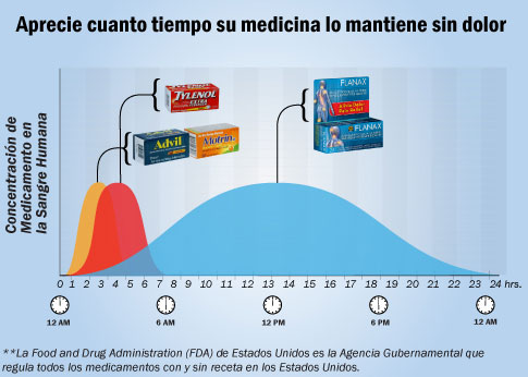 Cuanto tiempo su medicina lo mantiene sin dolor. Concentración de medicamento en la sangre humana.