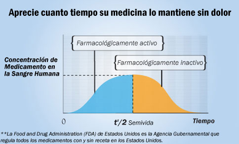 Cuanto tiempo su medicina lo mantiene sin dolor.