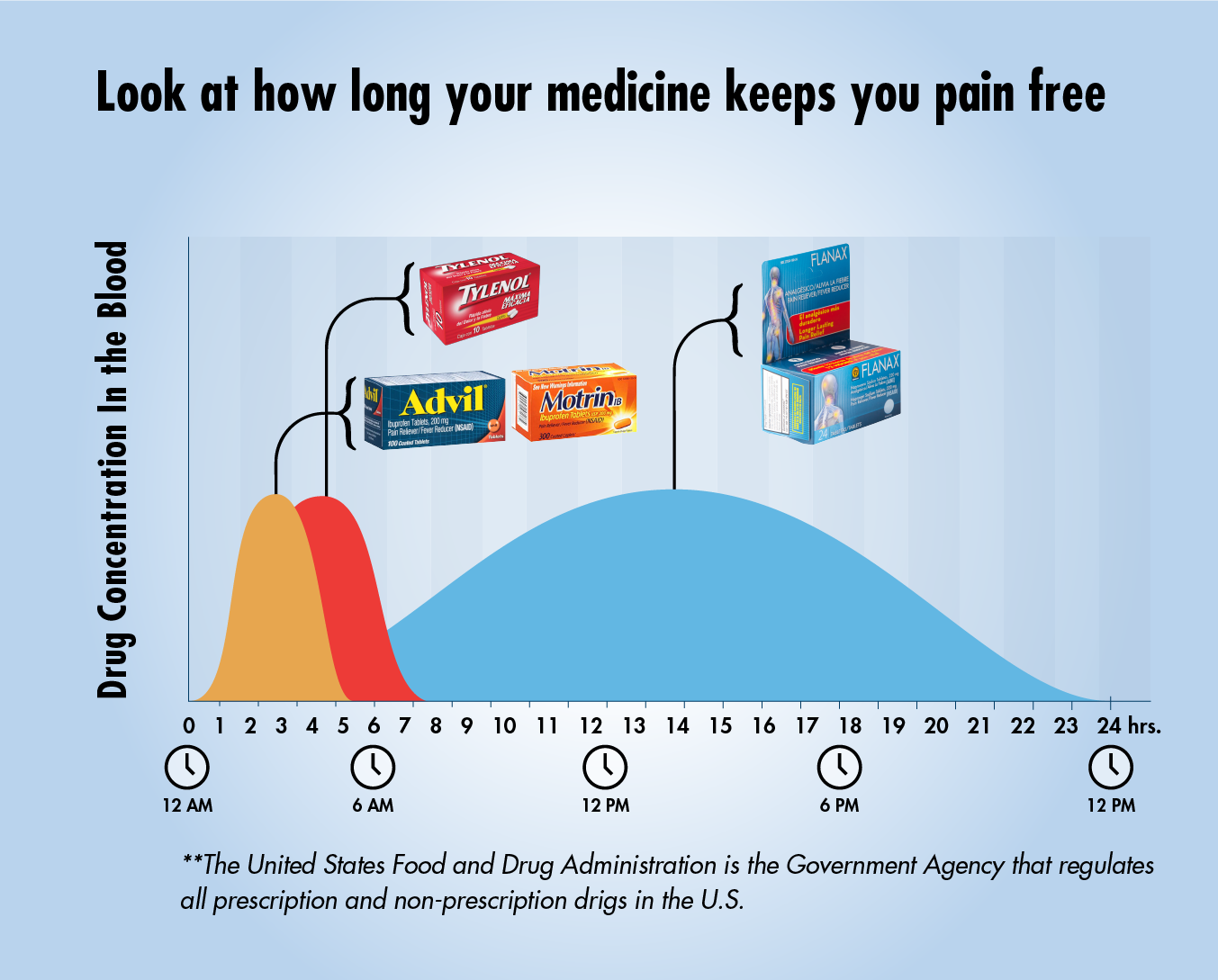 How long your medicine keeps you pain free. Drug concentration in the
  blood