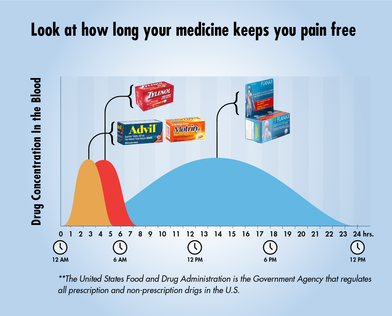 How long your medicine keeps you pain free. Drug concentration in the
  blood